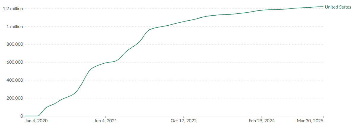 Actual Data from the CDC